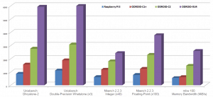 odroid vs raspberry pi